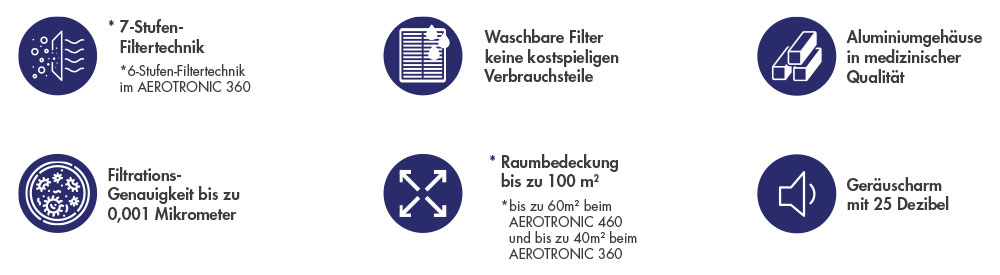 Aerotronic Filtermerkmale