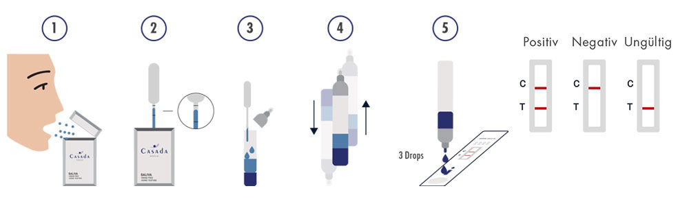 Casada Speichel-Antigen-Test Anwendung