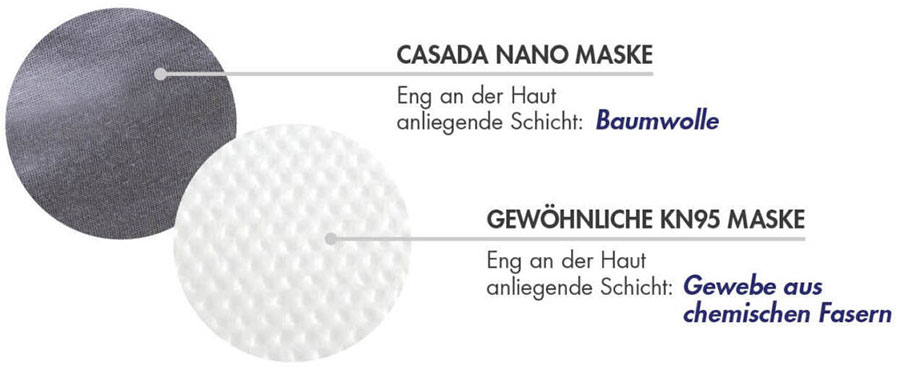 Vergleich KN95 und Nano-Maske