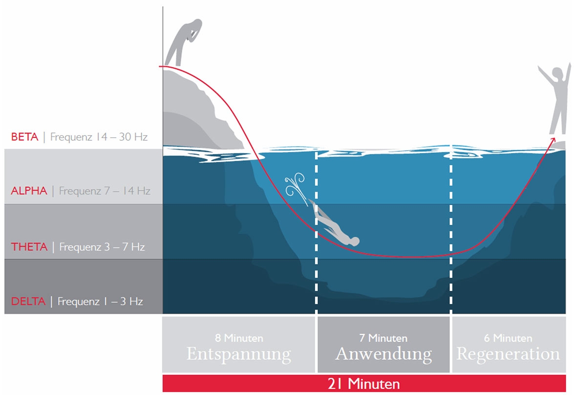 Casada Gehirnwellen-Pool-Schaubild